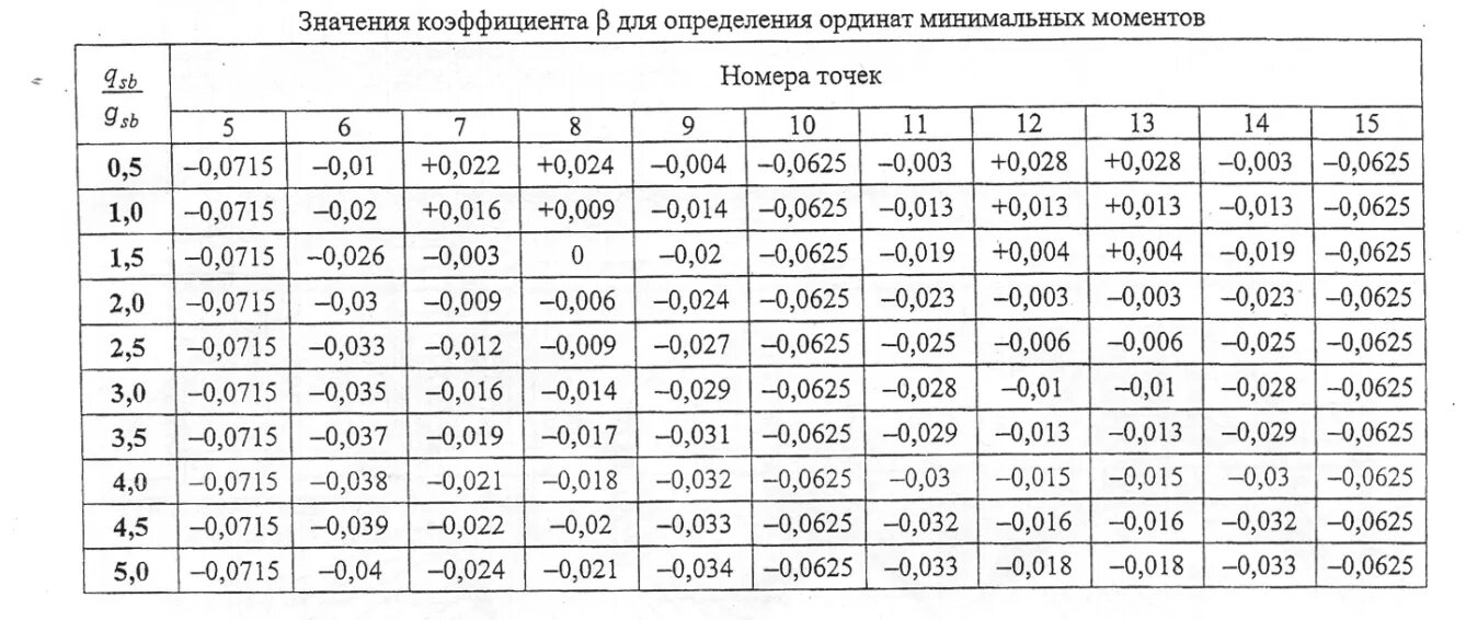 Что означает коэффициент 0. Значения коэффициента β. Значение бета коэффициента. Коэффициенты для мостов. Коэффициент b для опорных моментов.