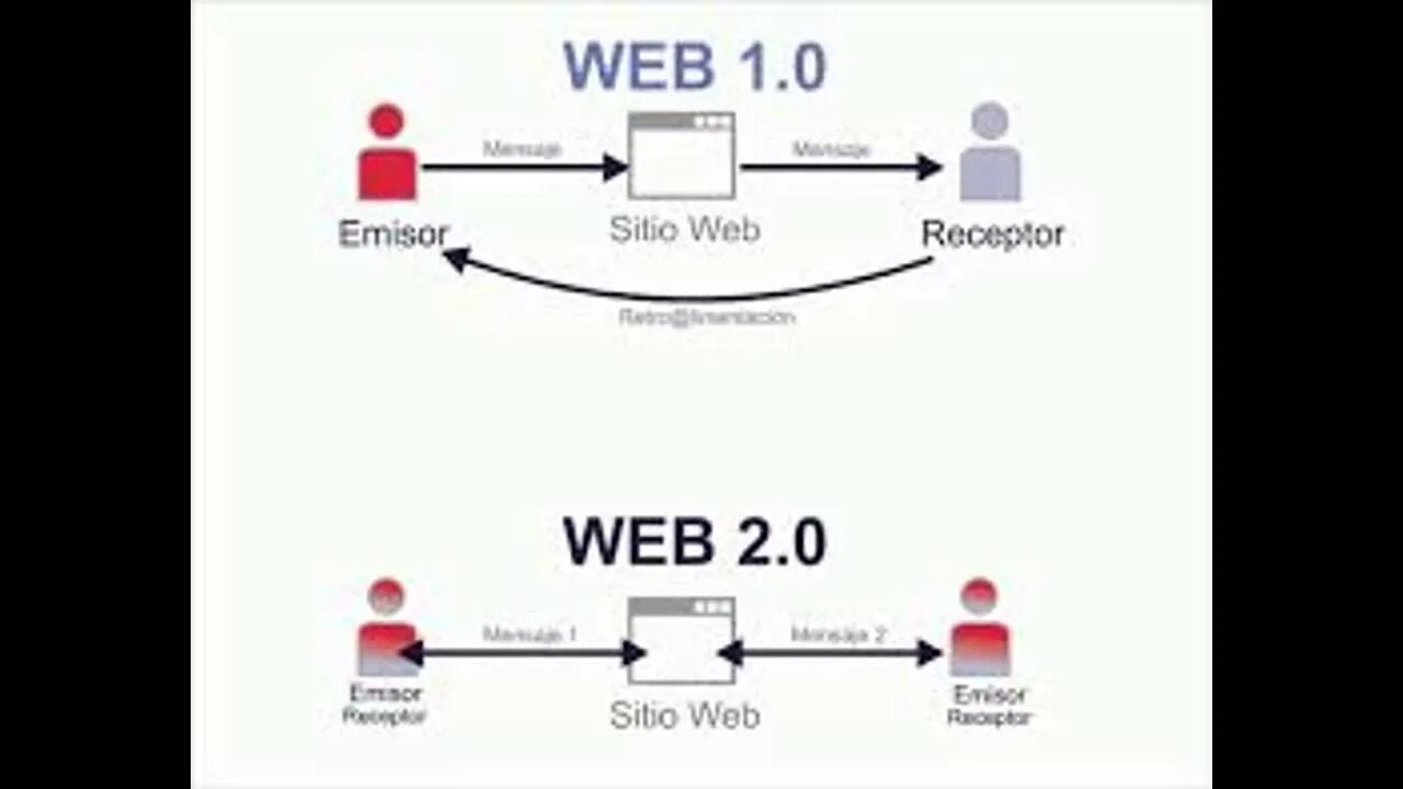 Web 1.16 5. Web 2. Технология web 1.0 web 2.0 web 3.0. Web 1 web 2 web 3 характеристики. Веб 1.0 и веб 2.0.