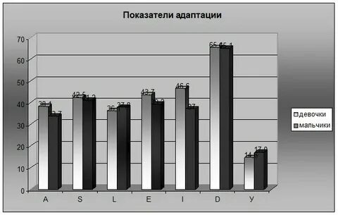 Диагностика социальной адаптации