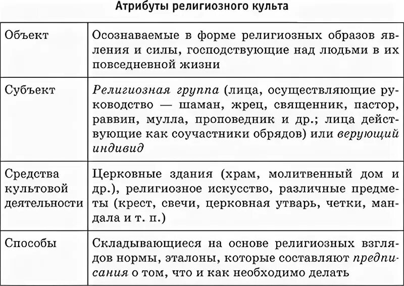 В обществе где потребление становится культом егэ. Атрибуты религии. Основные атрибуты религиозного культа. Субъект религиозного культа. Перечислите и охарактеризуйте атрибуты религиозного культа.