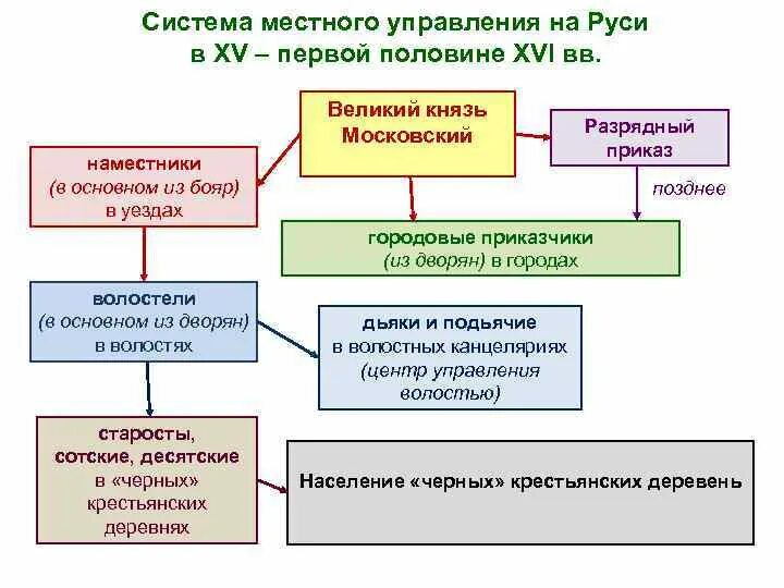 Управление россии в 15 веке
