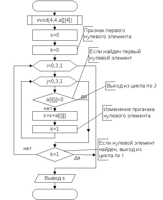 Вычислите произведение элементов массива. Нулевые элементы массива это. Произведение нулевых элементов массива. Найти нулевой элемент массива. Нулевой массив в блок-схеме.