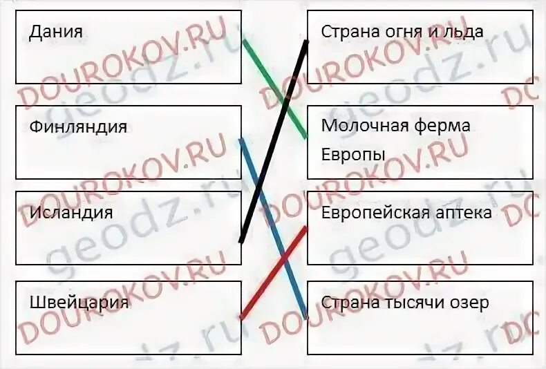 Установите соответствие страна признак