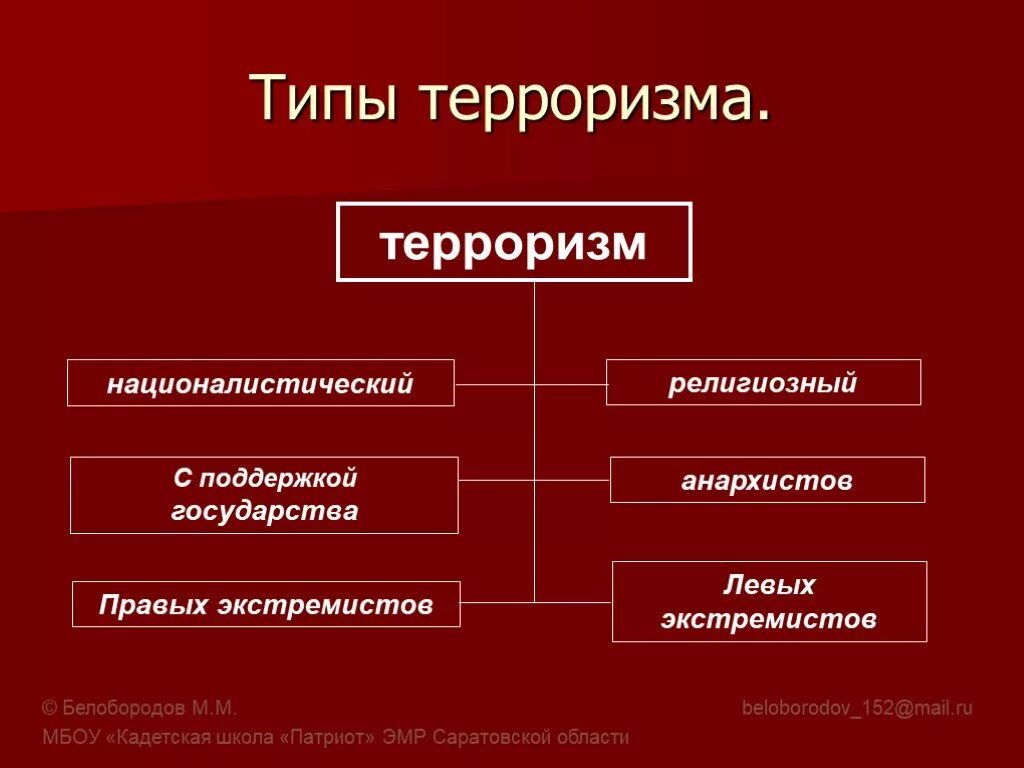 Основные формы терроризма