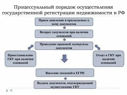 Орган осуществления регистрации указанном