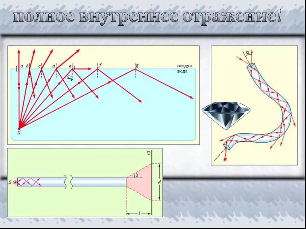 Зеркало полное внутреннее отражение. Эффект полного внутреннего отражения в оптических волноводах. Полное внутреннее отражение. Полное внутреннее отражение рисунок. Полное внутреннее отражение физика.