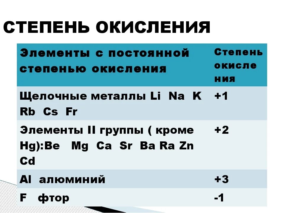 В соединениях проявляет одну степень окисления