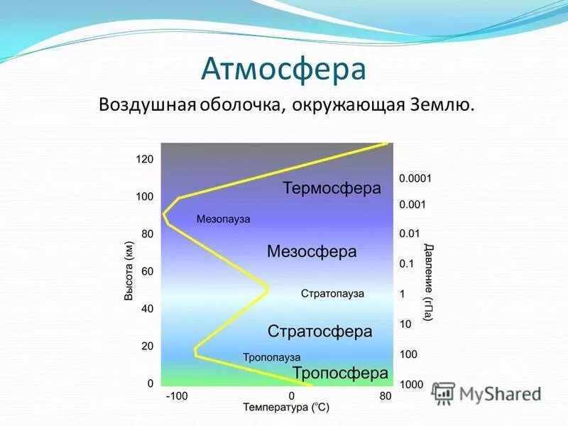 Какое из утверждений верно воздушная оболочка. Воздушная оболочка земли это. Оболочки атмосферы земли.