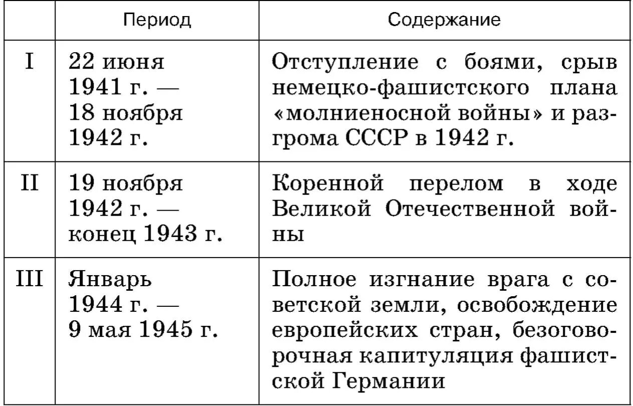 Периодизация Великой Отечественной войны 1941-1945. Периоды Великой Отечественной войны 1941-1945 таблица. Периодизация Отечественной войны. Этапы Великой Отечественной войны 1941-1945 таблица.