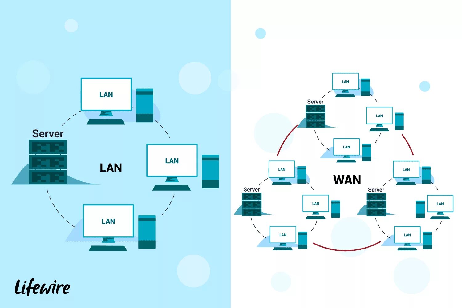 Локальные local area network lan. Сети lan wan. глобальная сеть wide area network wan. типы сетей: lan, wan, wlan.. локальная сеть (lan).
