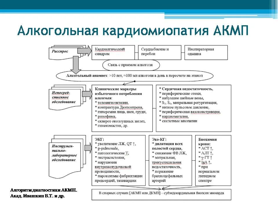 Алкогольная кардиомиопатия. Кардиомиопатия сердца алкогольная причины. Алкогольная кардиомиопатия на экг. Алкогольная кардиомиопатия клинические рекомендации. Кардиопатия алкогольная.