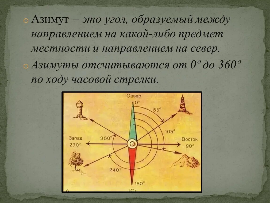 Направление 280. Азимут. Азимут угол. Азимут схема. Азимут по сторонам света.