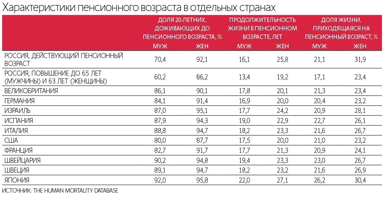 Пенсионный Возраст в разных странах. Пенсионный Возраст и Продолжительность жизни. Пенсионный Возраст для женщин в разных странах.