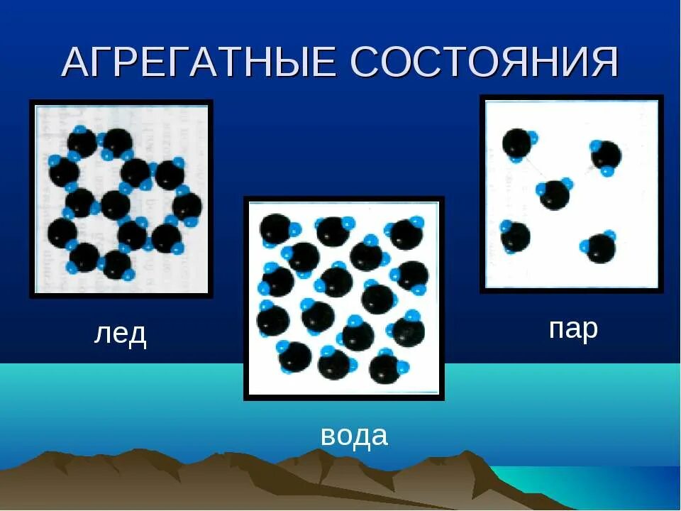 Вода в скольких состояниях. Агрегатные состояния вещества вода пар лед. Агрегатные состояния вещества молекулы. Расположение молекул в агрегатных состояниях. Аритатное состояние воды.