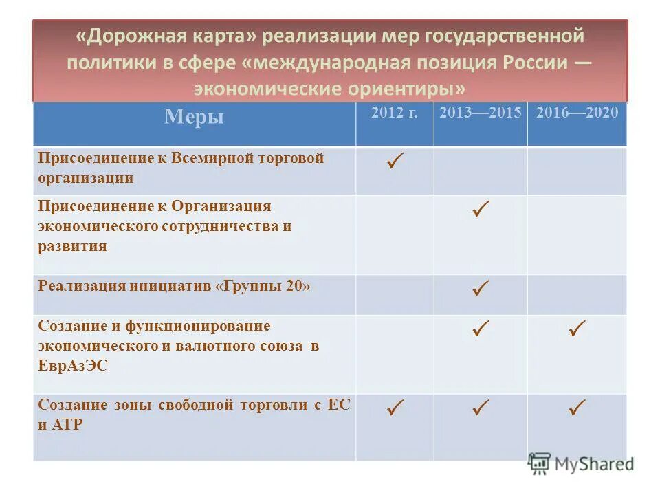 Международные позиции это. Экономические ориентиры. Дорожная карта по присоединению организации. Дорожная карта по присоединению юридического лица. Интеграционная организация присоединения.