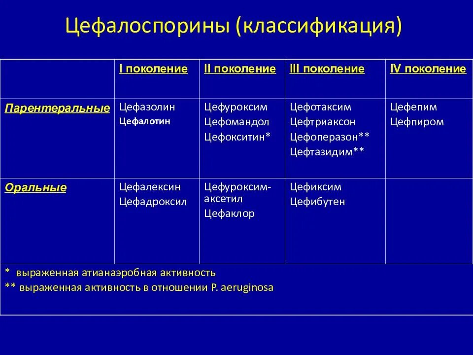 Классификация цефалоспоринов. Цефалоспорины 3 поколения спектр действия. Цефалоспорины показания. Клинико-фармакологическая характеристика цефалоспоринов. Цефтриаксон относится к группе антибиотиков