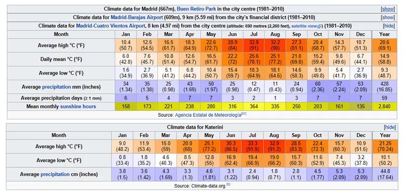 Погода испания на 14. Испания климат по месяцам. Мадрид климат по месяцам. Климат Испании таблица. Средняя температура в Испании.