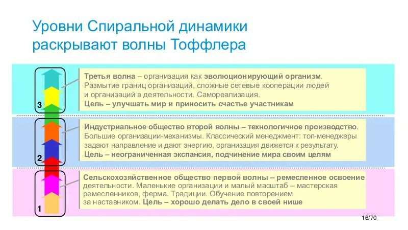 Спиральная динамика личности. Грейвз спиральная динамика. Спиральная динамика Клер Грейвз.. Уровни Грейвза спиральная динамика. Теория спиральной динамики.