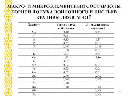 Крапива состав