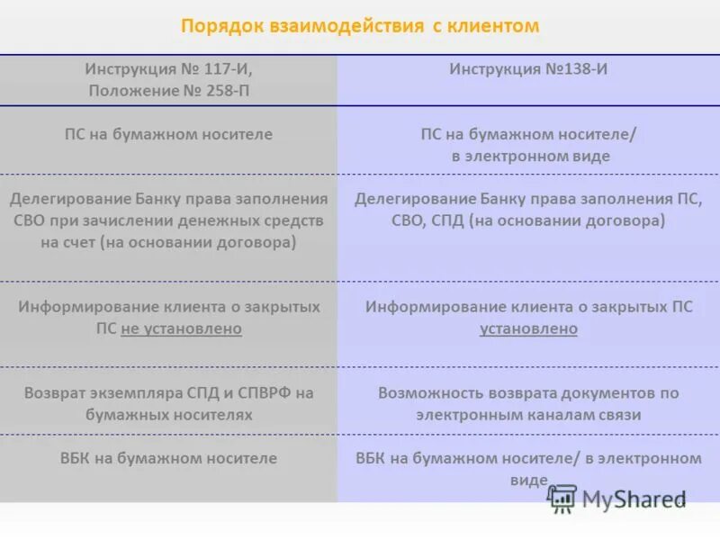 СПД на бумажном носителе. Инструкция ЦБ 181-И. 181-И П. 2.14. Последняя редакция инструкции 181. Инструкция 181 и изменения 2024