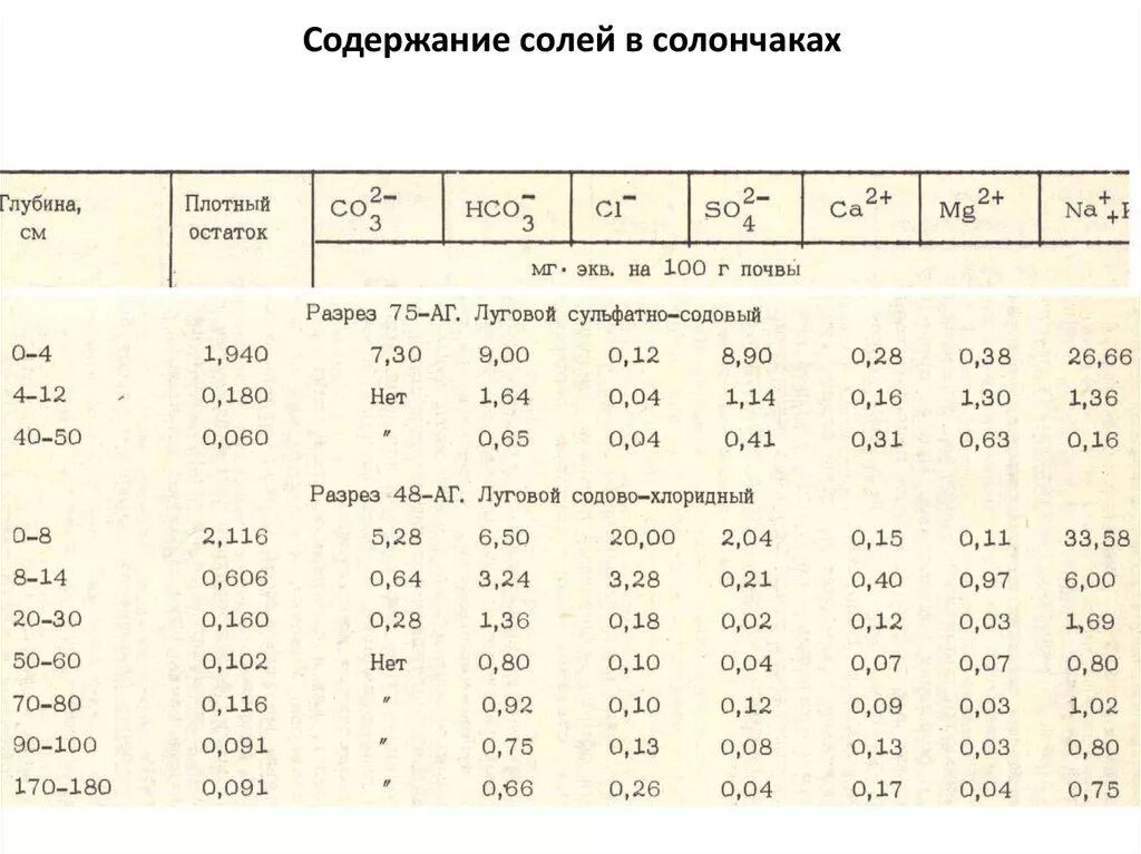 Содержание солей. Содержание солей в почве. содержание соли в солончаках. общее содержание солей в почвах.