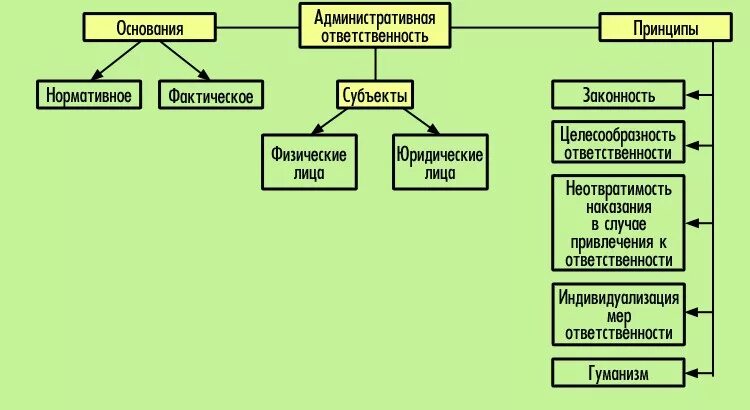 Схема виды административной ответственности. Порядок привлечения к административной ответственности схема. Субъекты административной ответственности схема. Нормативным основанием административной ответственности является.