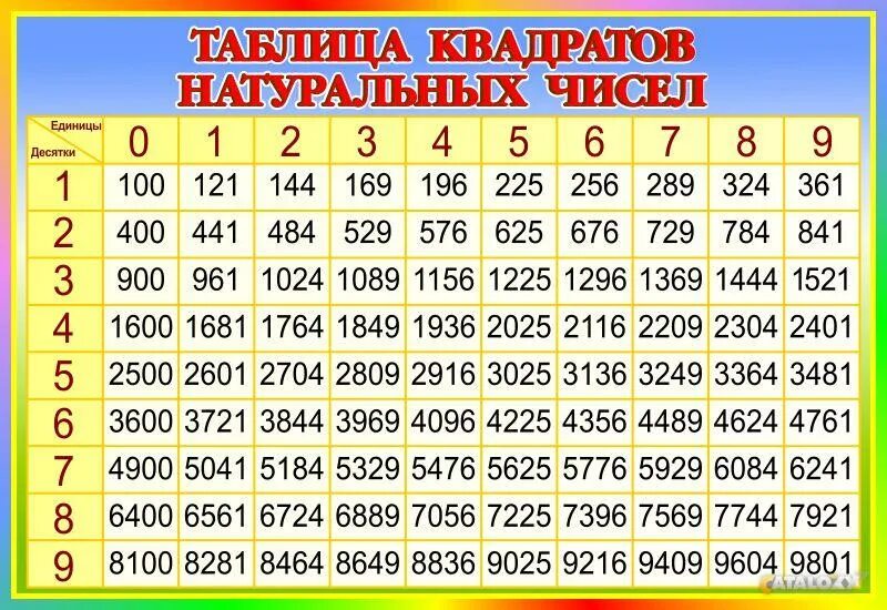 Квадрат числа b. Квадраты натуральных чисел. таблица квадратов. таблица квадратов натуральных. таблица квадратов чисел.