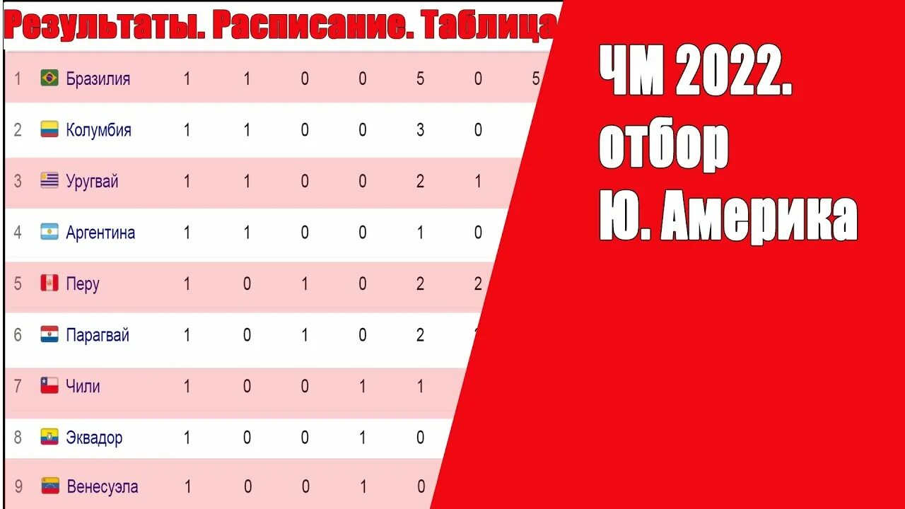 Турнир таблица отборочные матчи. Турнирная таблица футбол 2022. Южная Америка футбол отбор на ЧМ. Таблица отборочных матчей ЧМ 2022 по футболу Южная Америка.