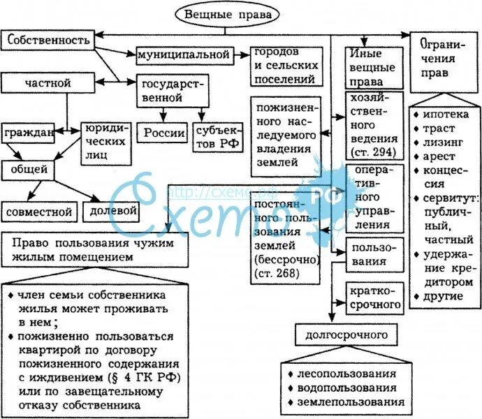 Система вещных прав схема. Система вещных прав в гражданском праве