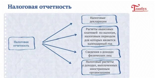 Налоговая отчетность. Налоговая отчетность состоит из. Анализ состава налоговой отчетности. Виды налоговой отчетности организации. Налоговая передача отчетности