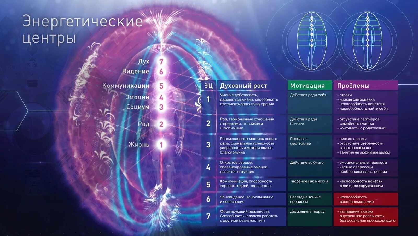 Центр энергии. Чакры человека 7 чакр энергетики. энергетические центры человека. энергетические центры чел. энергетическое строение человека.