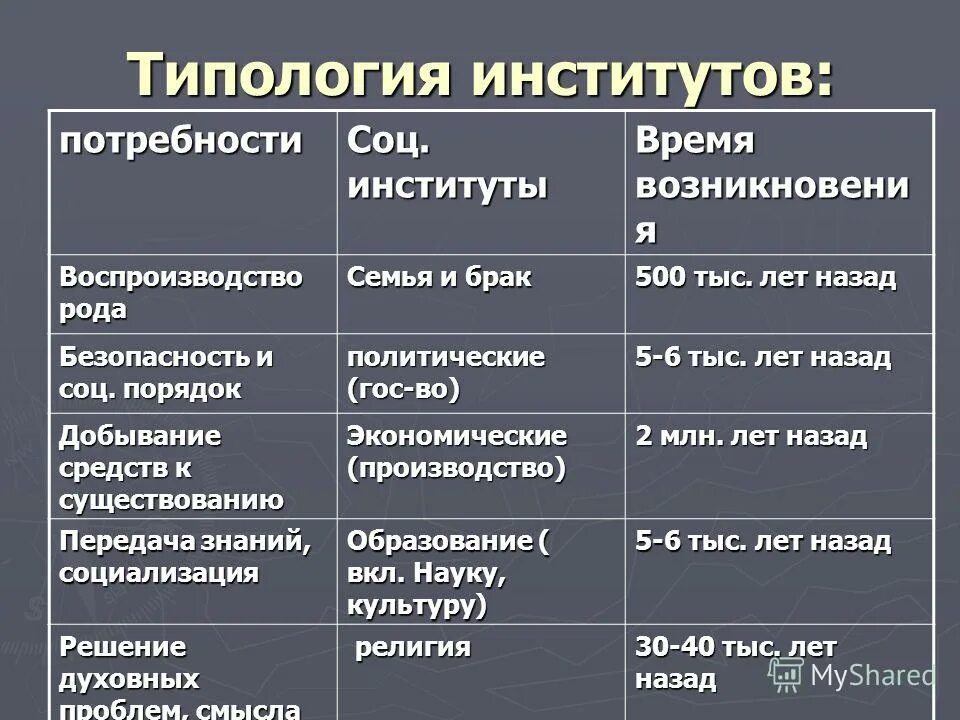 Понятие социальный институт виды социальных институтов. Типология соц институтов. Таблица социального института функции института. Типологизация социальных институтов. Социальные институты и потребности.