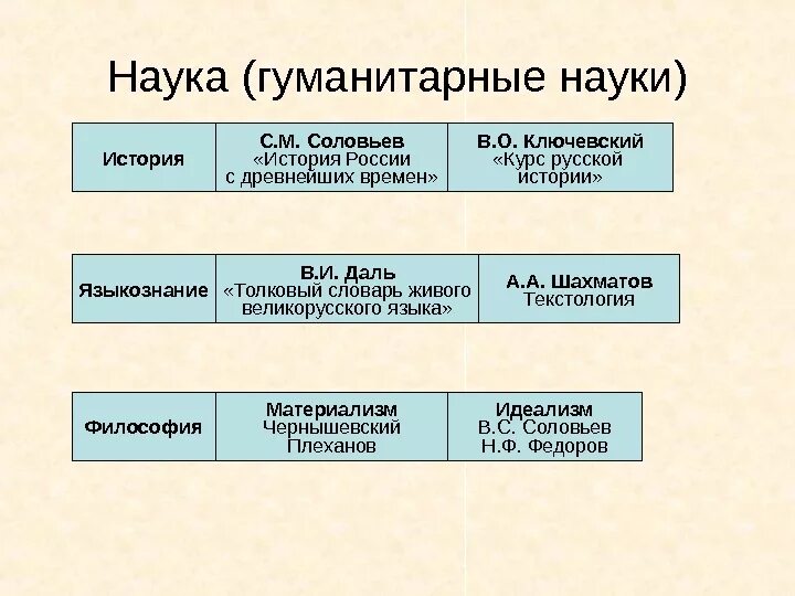 Гуманитарные науки 19 века Всеобщая история 9 класс. Гуманитарные науки таблица. Гуманитарные науки это XIX века. Гуманитарные науки 18 века. Наука 18 века таблица