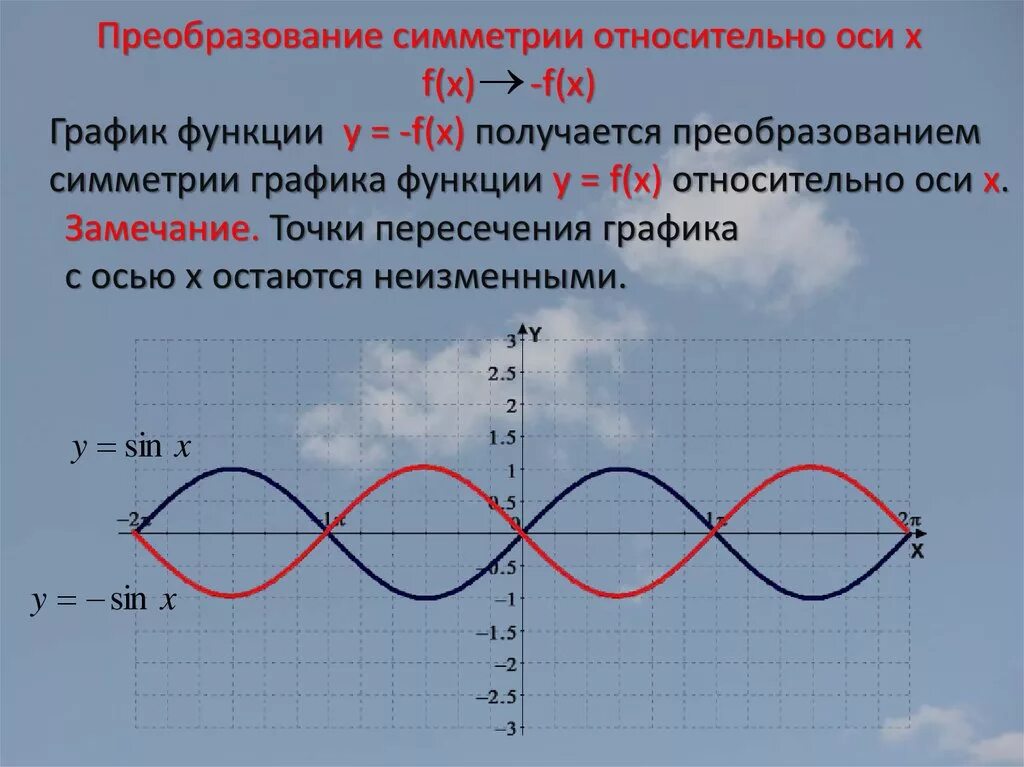 Оси функции. График симметричен относительно оси. преобразование симметрии. симметрия относительно оси х. график симметричен относительно оси х.