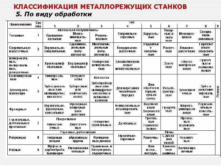 Классификация ЭНИМС металлорежущих станков. Классификация металлов режущих станков. Классификация металлорежущих станков таблица. Классификация металлорежущих станков по видам обработки. Основные группы станков