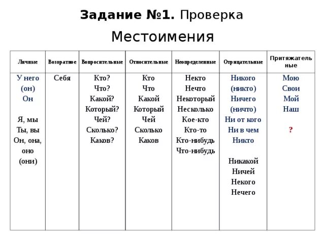 Используя данные местоимения. Притяжательные указательные местоимения в русском языке. Вопросительные местоимения задания. Вопросительные местоимения в русском языке. Задания к теме относительные местоимения.