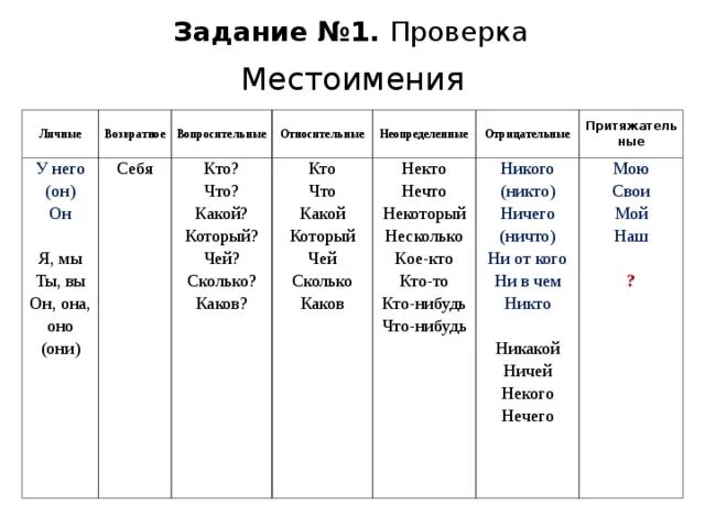 Притяжательные указательные местоимения в русском языке. Вопросительные местоимения задания. Вопросительные местоимения в русском языке. Задания к теме относительные местоимения.