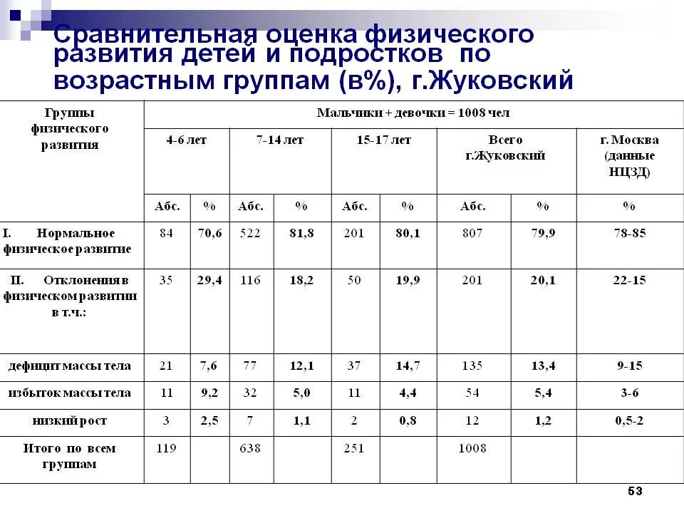 Критерии оценки физического развития детей и подростков. Оценка физ развития ребенка возрастная группа. Оценка физического развития детей и подростков. Показатели оценки физического развития детей и подростков