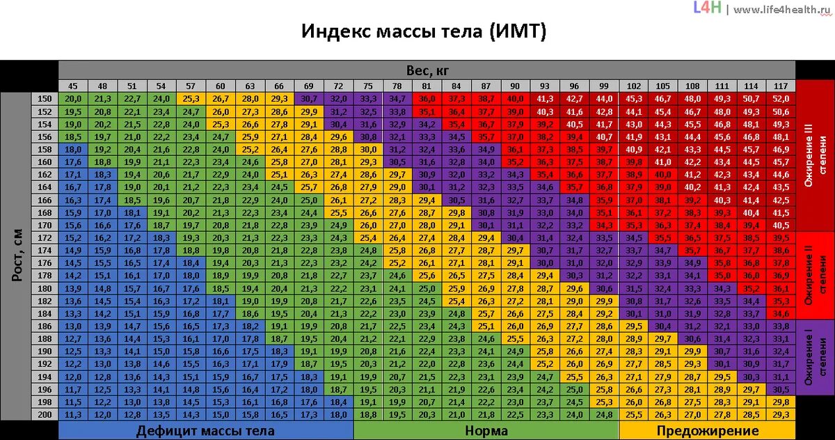 15 см в зависимости от. График соотношения веса и роста. 15 см в зависимости от. Нормальный вес при росте 2 метра. Таблица ширины, высоты, диагонали телевизоров.