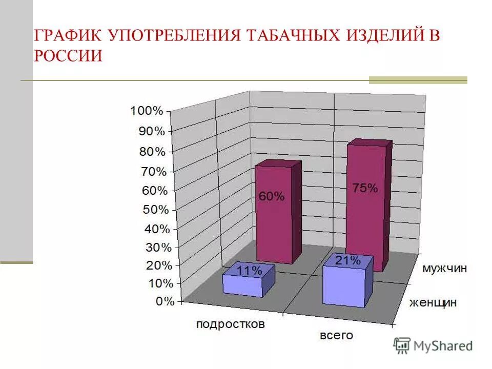 Статистика подросткового алкоголизма в россии диаграмма. Алкоголь диаграмма. Сравнительный график. Статистика употребления слов паразитов. Статистика возраста употребления наркотиков.