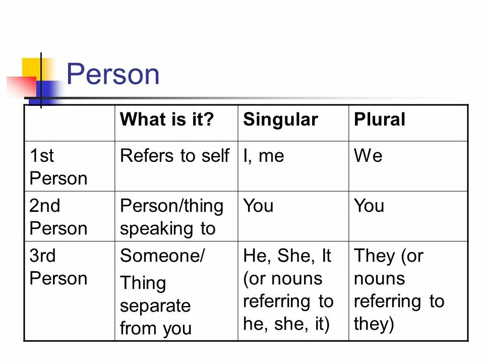 1 person singular. Person plural form. Second-person singular and plural. Person singular в немецком. 2 Person singular немецкий.