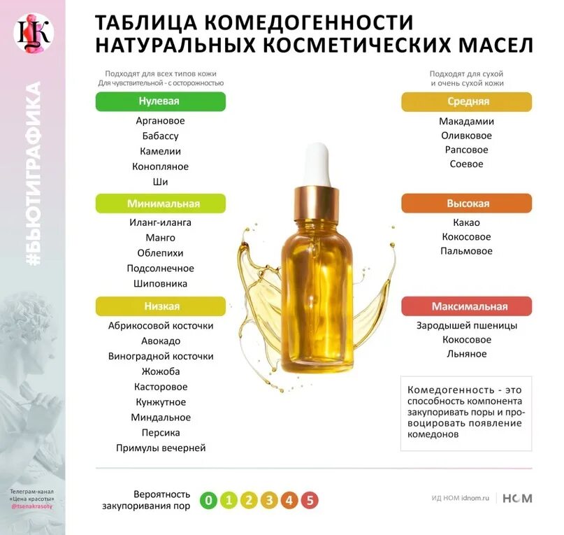 Ши комедогенность. Кокосовое масло комедогенное. Масла конопли комедогенность. Камедогенные масла для лица таблица. Комедогенность масел.