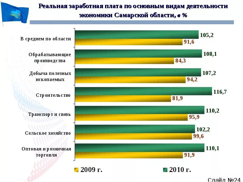 Самарские отрасли экономики. Отрасли экономики Самарской области. Экономические отрасли Самарской области. Структура экономики Самарской области. Отрасли экономики развиты в Самарской области.