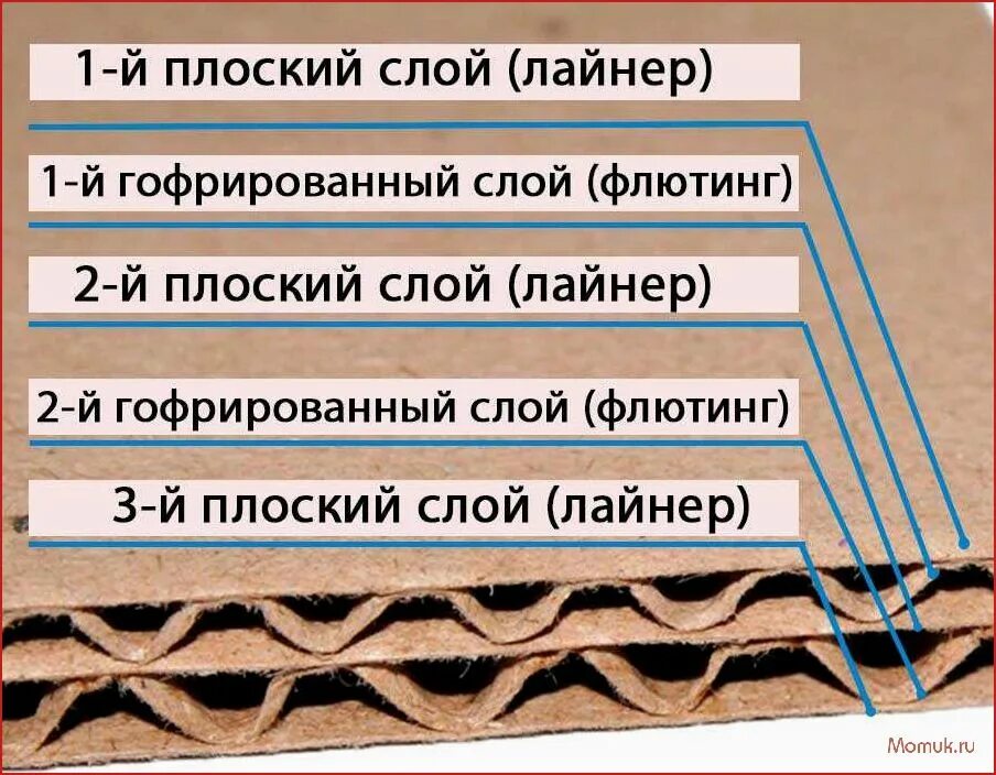 Пятислойный картон толщина п32. Марка гофрокартона т-24. П-32 пятислойный гофрокартон (профиль в/с) толщина. Картон т32 толщина.