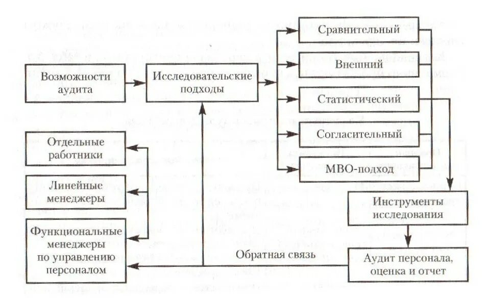 Аудит инструменты. Классификация типов аудита персонала. Этапы аудита персонала. Аудит процесса управления персоналом. Процесс проведения аудита персонала.