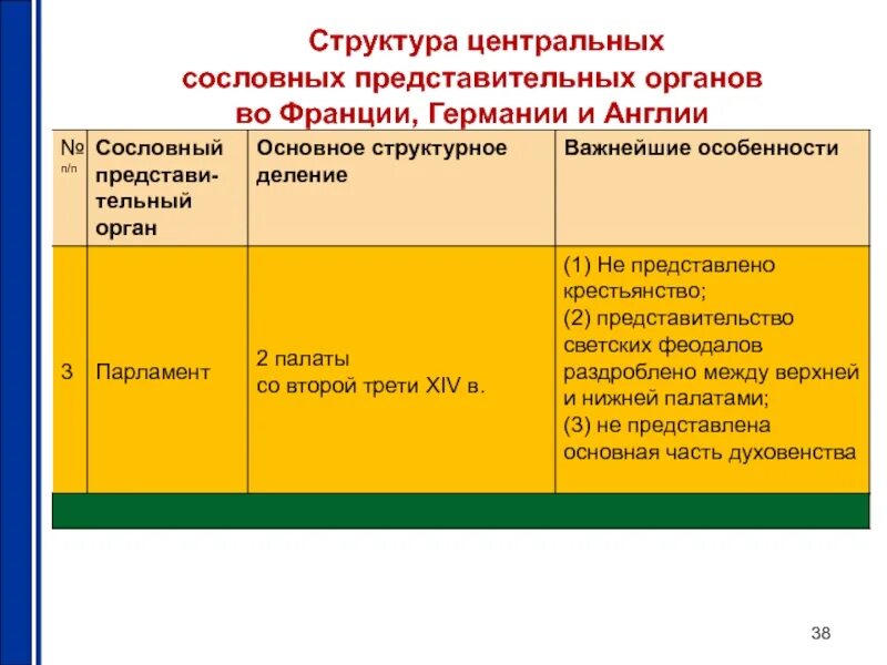 Почему представительный орган. Сословно представительные органы Франции и Англии таблица. Сословно-представительные органы Франции и Англии. Сословно представительные органы власти. Представительные органы власти Англии и Франции.