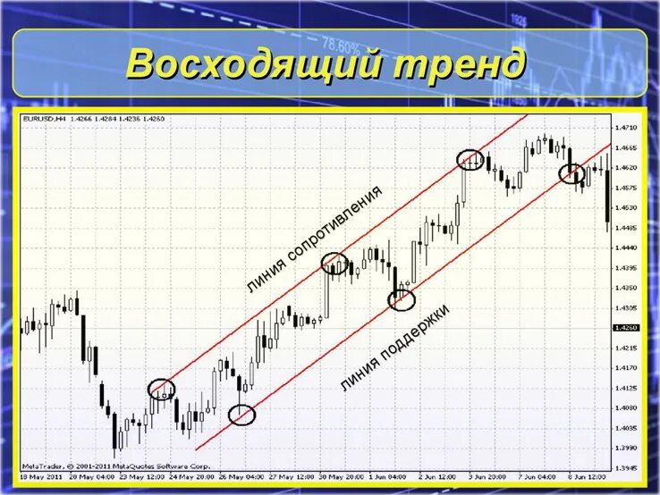 Трейдинг с нуля. Трейдинг для начинающих с нуля. восходящий тренд нисходящий тренд и флэт. уровни в трейдинге для начинающих. графики для начинающих трейдеров.