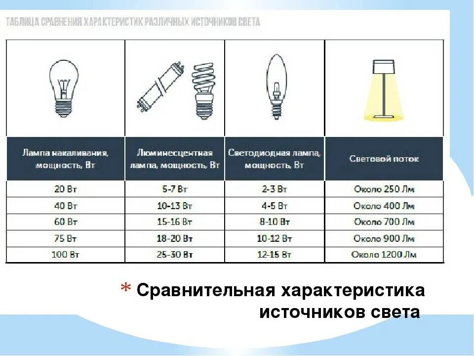 Техническая мощность. Световой поток светодиодной лампы 20 Вт. Таблица коэффициентов мощности светодиодных ламп. Светодиодная лампа 50 ватт эквивалент лампы накаливания. Световой поток лампы накаливания 80 Вт.