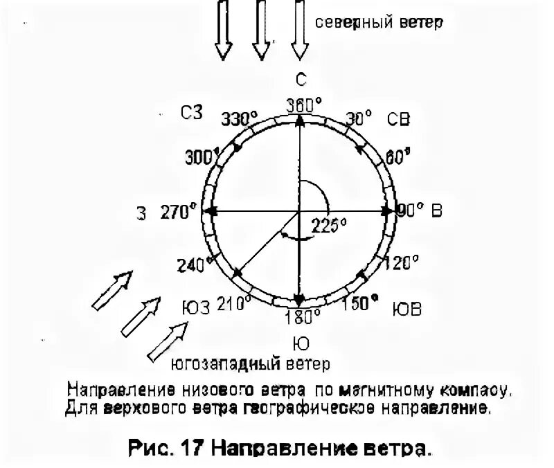 Юго западное направление ветра стрелками. Направление ветра. определить направление ветра. направление ветра в градусах как определить. определение направления ветра.