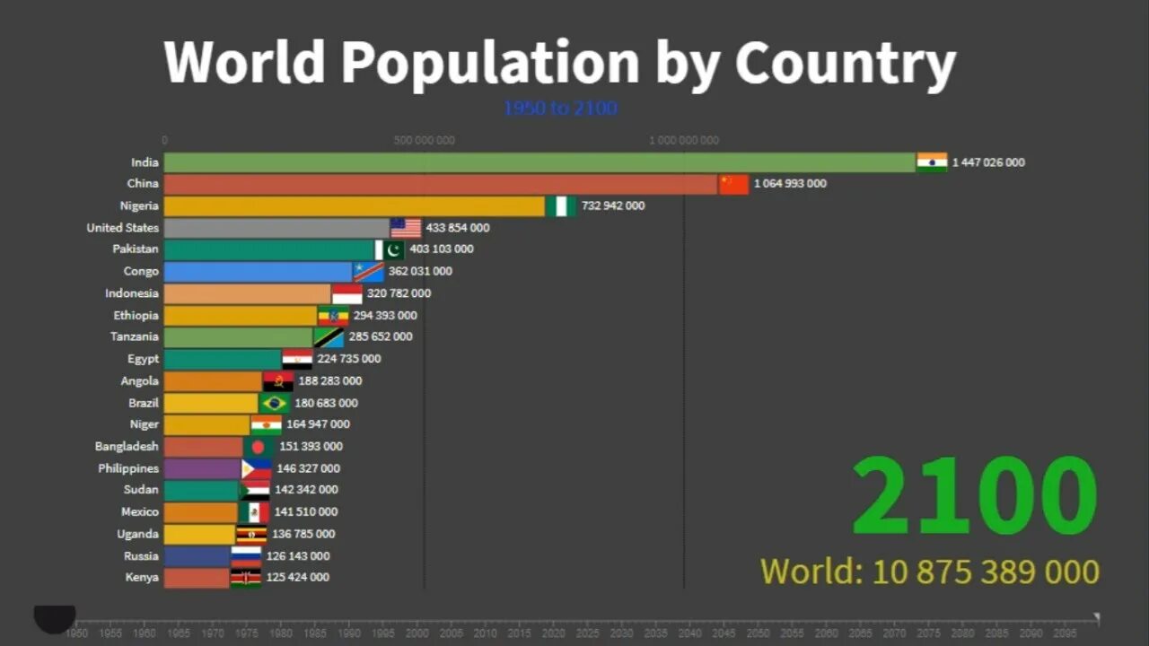 Each Country population in 2100. World in 2100. World countries population